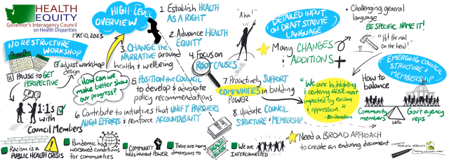 Visual summary of May 10, 2023 redesign workshop. Alt text: Graphic showing discussion highlights from the May 10 redesign workshop. Graphic includes foundational truths, core redesign concepts, and the balances participants want to see in proposed statute.
